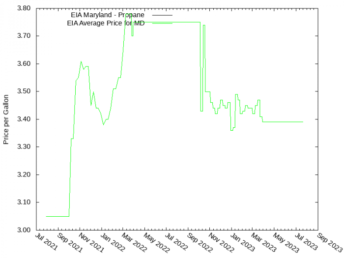 Price Graph for EIA Maryland - Propane  