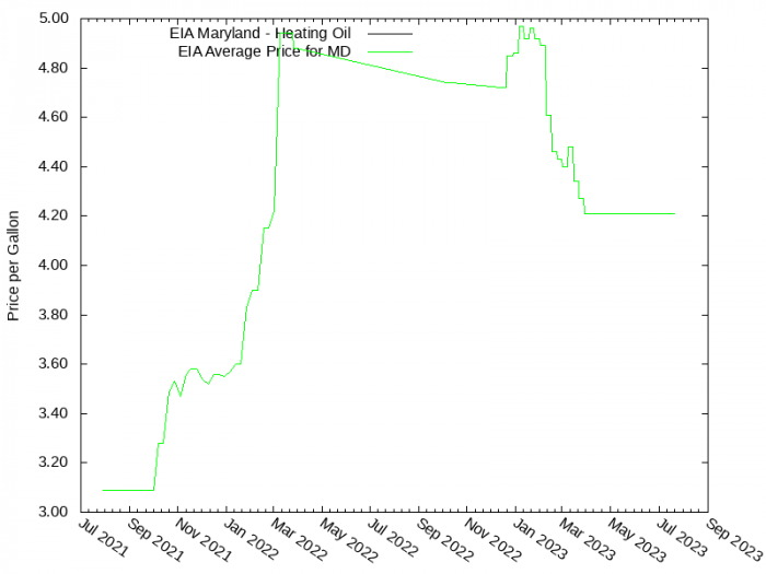 Price Graph for EIA Maryland - Heating Oil  