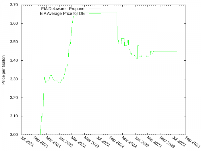 Price Graph for EIA Delaware - Propane  
