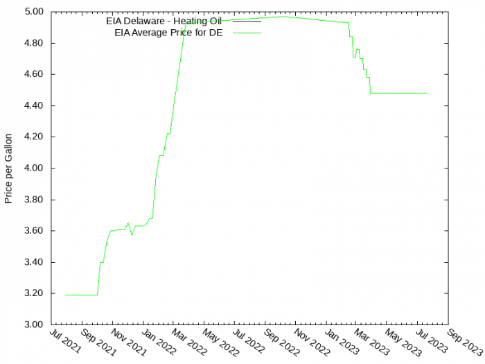 Price Graph for EIA Delaware - Heating Oil  