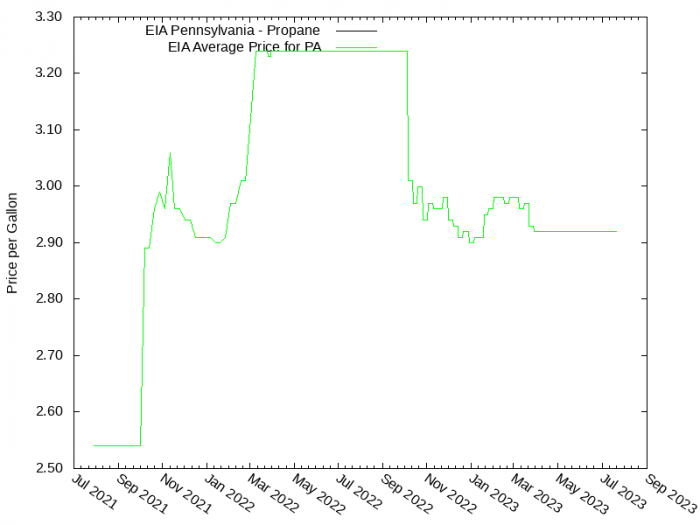 Price Graph for EIA Pennsylvania - Propane  