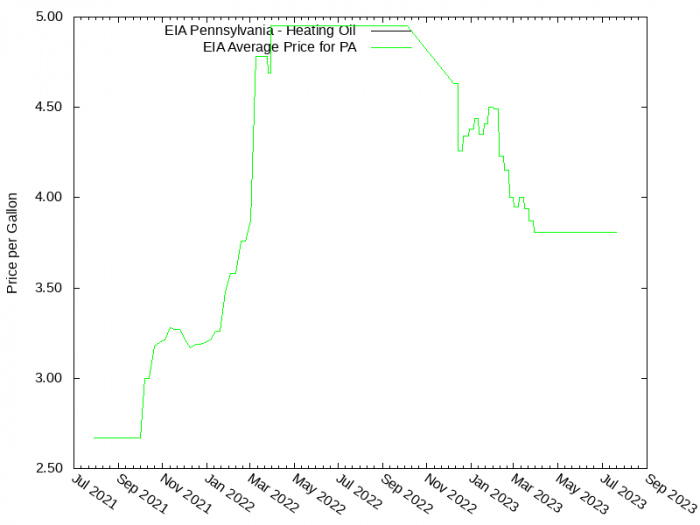 Price Graph for EIA Pennsylvania - Heating Oil  
