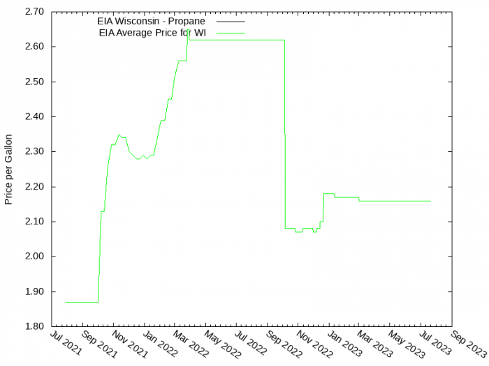 Price Graph for EIA Wisconsin - Propane  