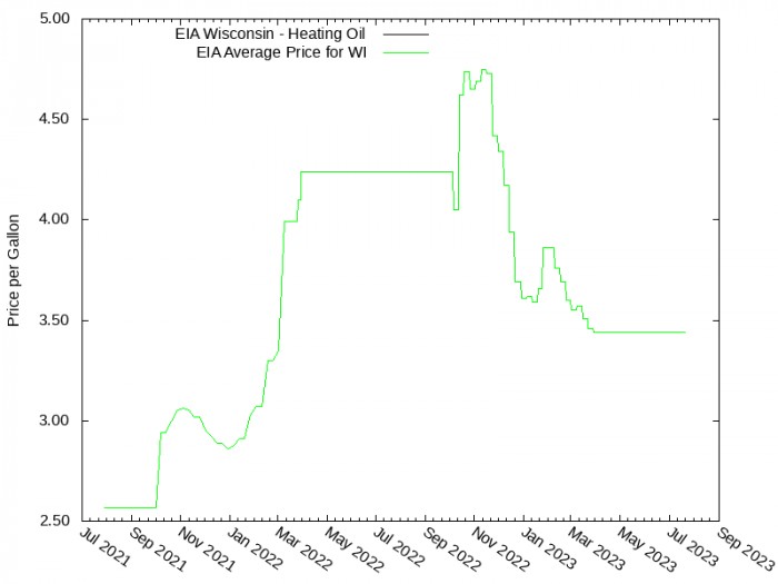 Price Graph for EIA Wisconsin - Heating Oil  