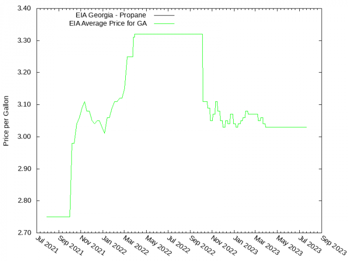 Price Graph for EIA Georgia - Propane  