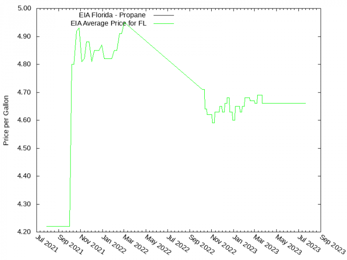 Price Graph for EIA Florida - Propane  