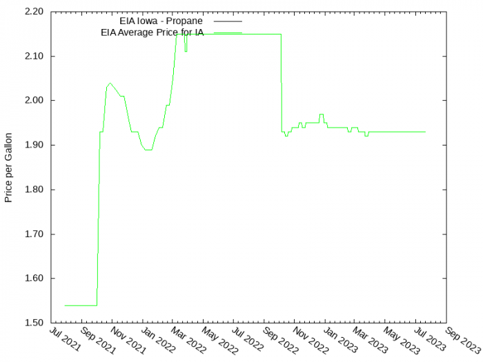 Price Graph for EIA Iowa - Propane  