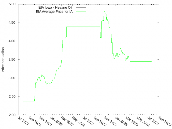 Price Graph for EIA Iowa - Heating Oil  