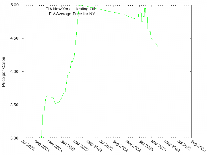 Price Graph for EIA New York - Heating Oil  