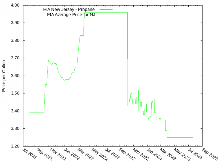 Price Graph for EIA New Jersey - Propane  