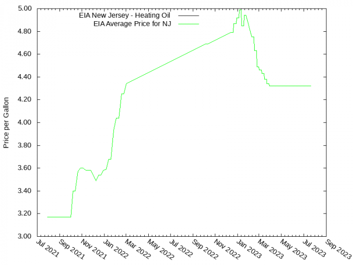 Price Graph for EIA New Jersey - Heating Oil  