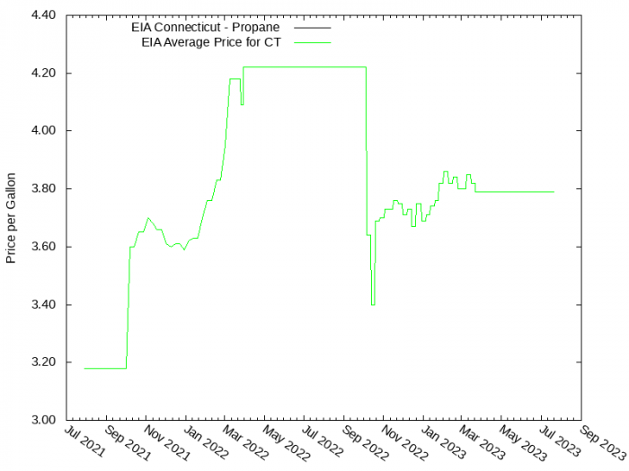Price Graph for EIA Connecticut - Propane  