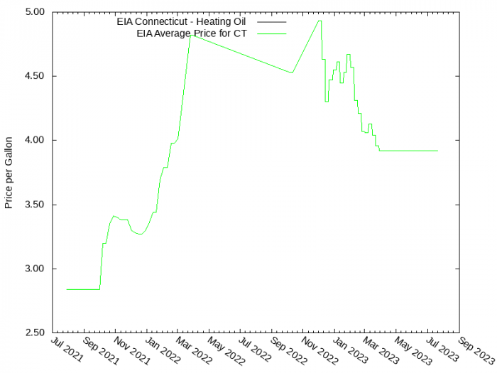 Price Graph for EIA Connecticut - Heating Oil  