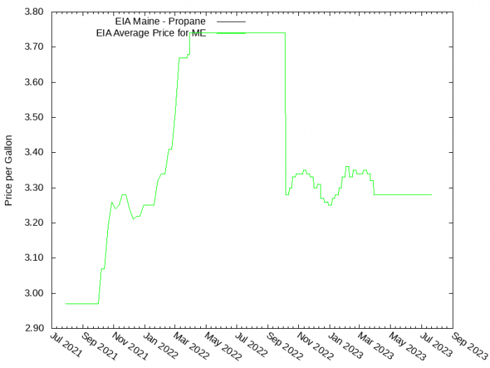 Price Graph for EIA Maine - Propane  