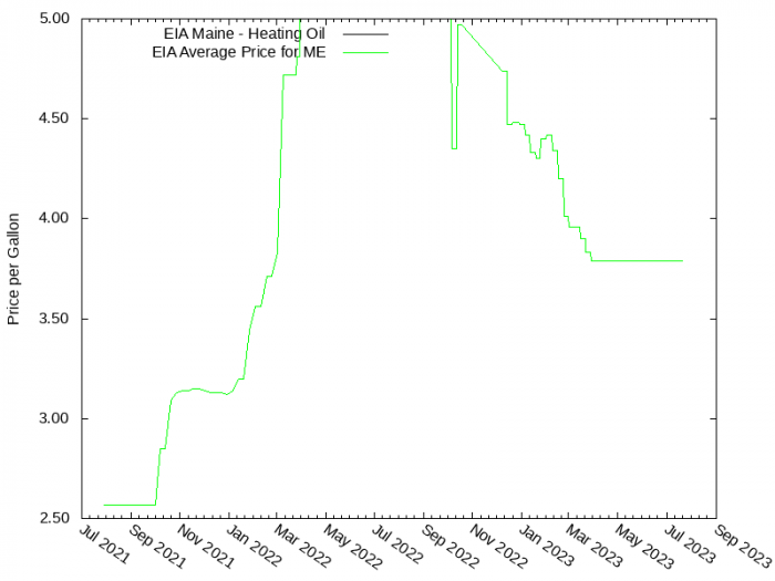 Price Graph for EIA Maine - Heating Oil  