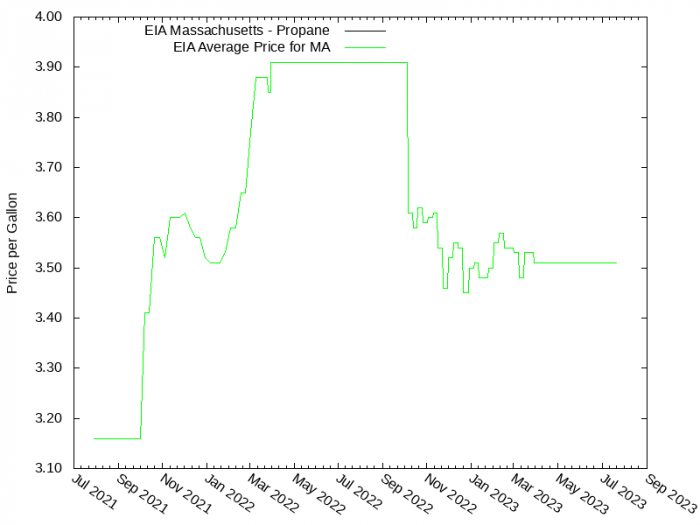 Price Graph for EIA Massachusetts - Propane  