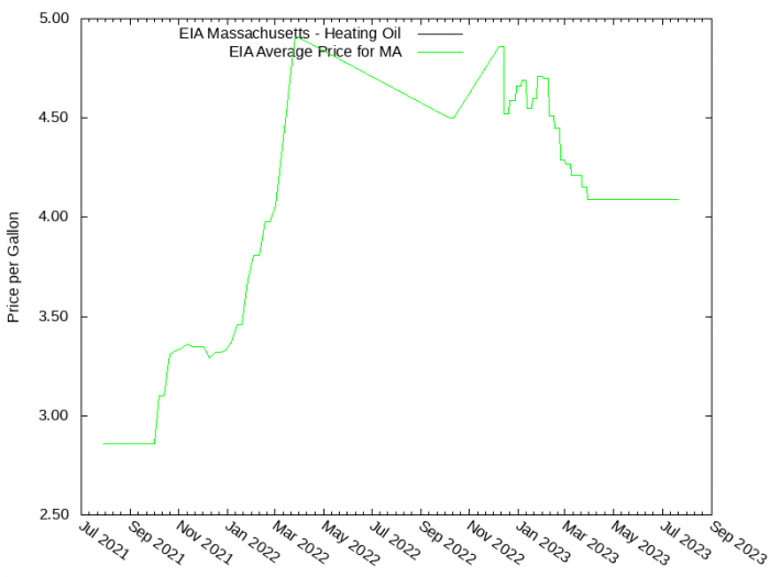 Price Graph for EIA Massachusetts - Heating Oil  