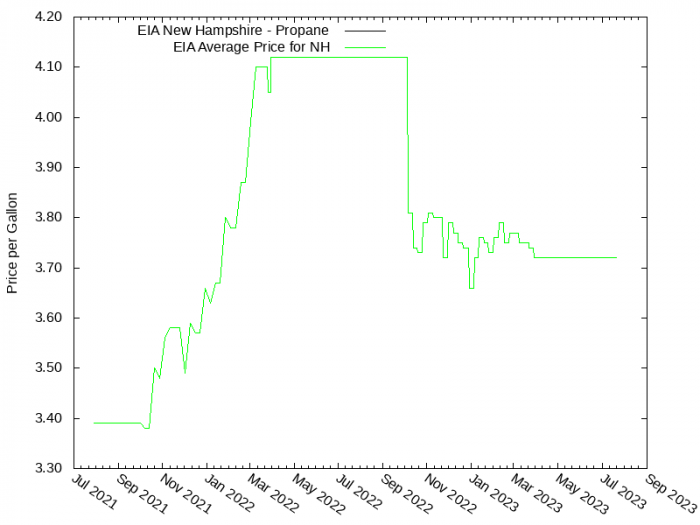 Price Graph for EIA New Hampshire - Propane  