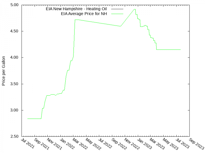 Price Graph for EIA New Hampshire - Heating Oil  