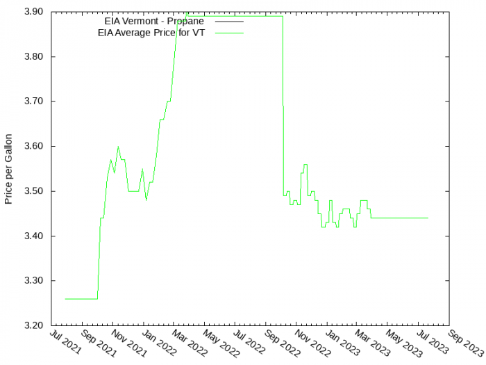 Price Graph for EIA Vermont - Propane  