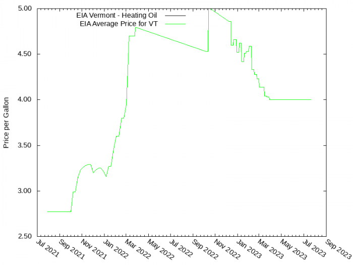 Price Graph for EIA Vermont - Heating Oil  