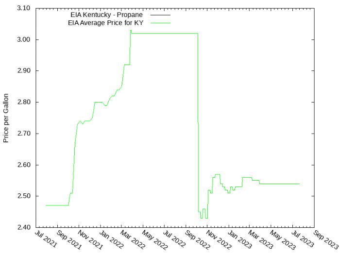 Price Graph for EIA Kentucky - Propane  