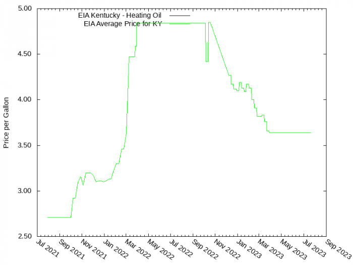 Price Graph for EIA Kentucky - Heating Oil  