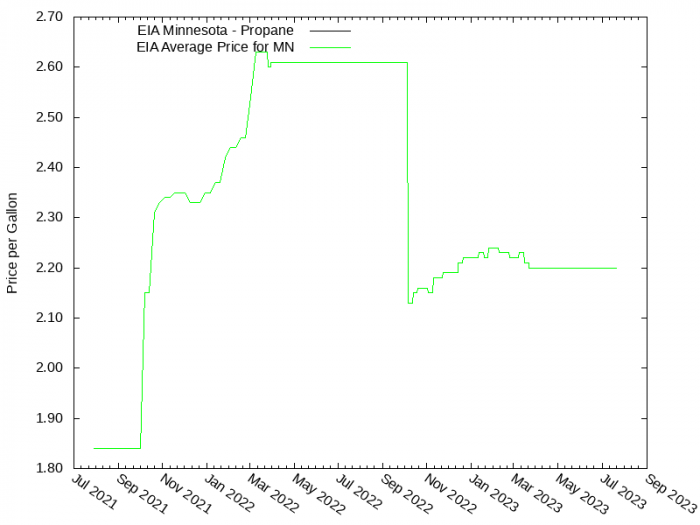 Price Graph for EIA Minnesota - Propane  