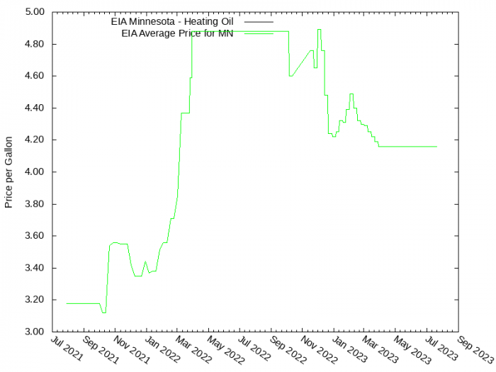 Price Graph for EIA Minnesota - Heating Oil  