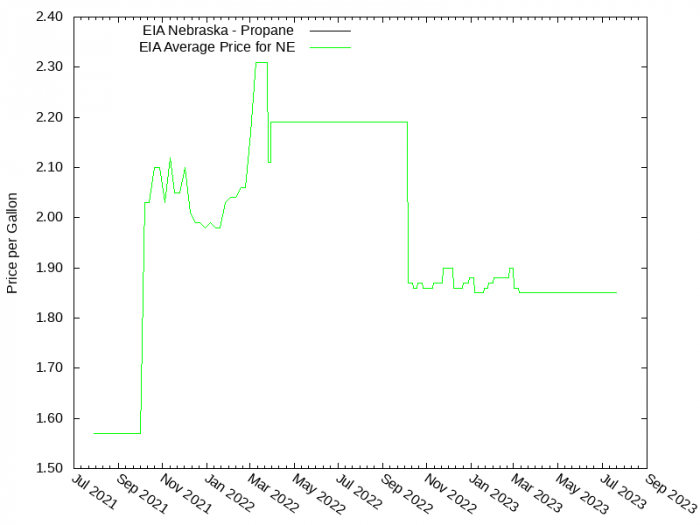 Price Graph for EIA Nebraska - Propane  
