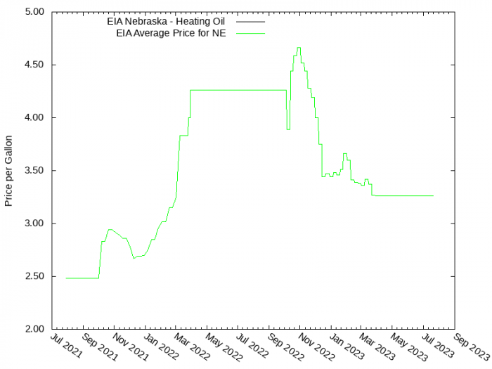 Price Graph for EIA Nebraska - Heating Oil  