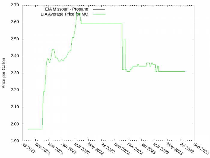 Price Graph for EIA Missouri - Propane  