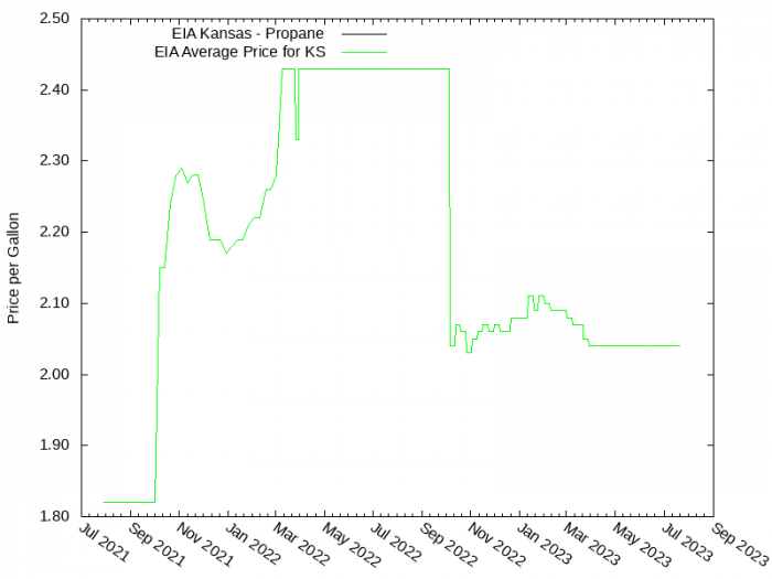 Price Graph for EIA Kansas - Propane  