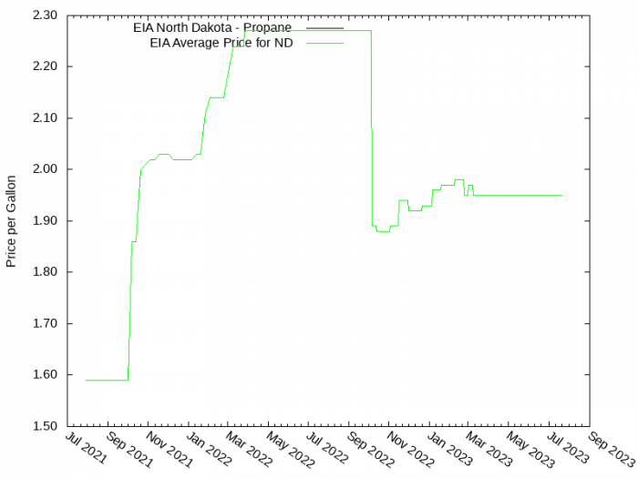 Price Graph for EIA North Dakota - Propane  