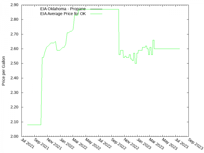 Price Graph for EIA Oklahoma - Propane  
