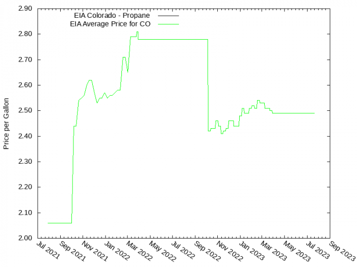 Price Graph for EIA Colorado - Propane  