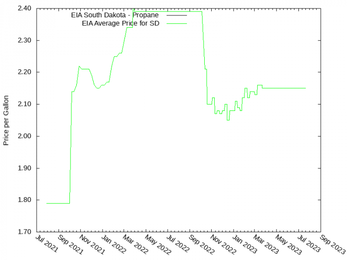 Price Graph for EIA South Dakota - Propane  