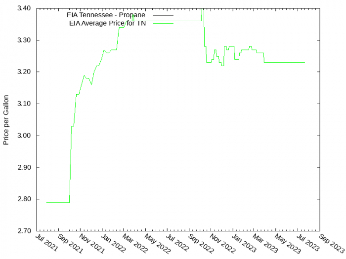 Price Graph for EIA Tennessee - Propane  