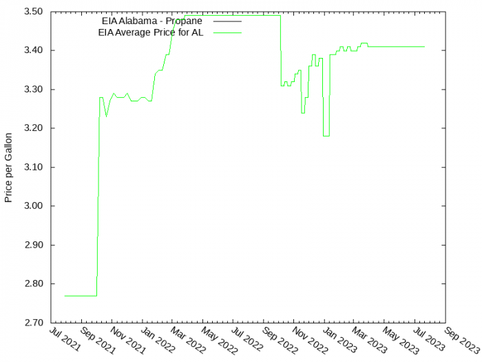 Price Graph for EIA Alabama - Propane  
