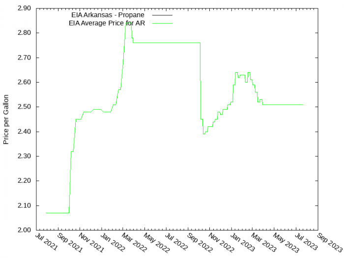 Price Graph for EIA Arkansas - Propane  
