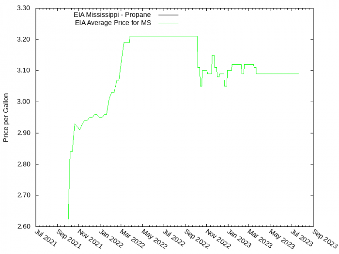 Price Graph for EIA Mississippi - Propane  