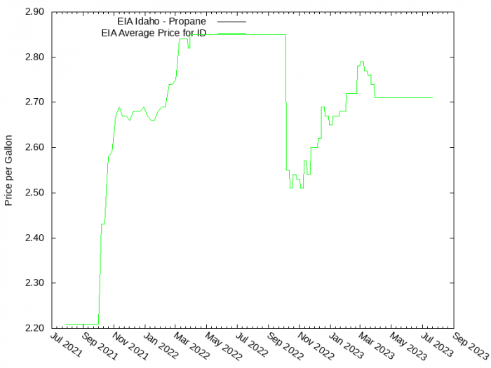 Price Graph for EIA Idaho - Propane  