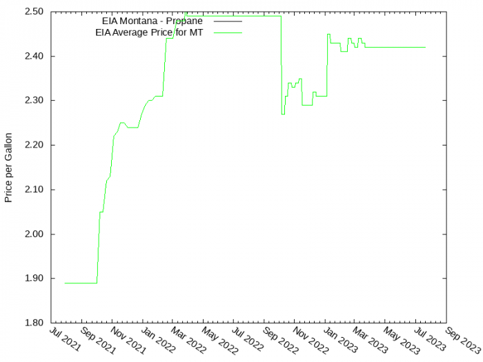 Price Graph for EIA Montana - Propane  