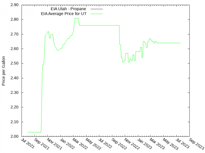 Price Graph for EIA Utah - Propane  