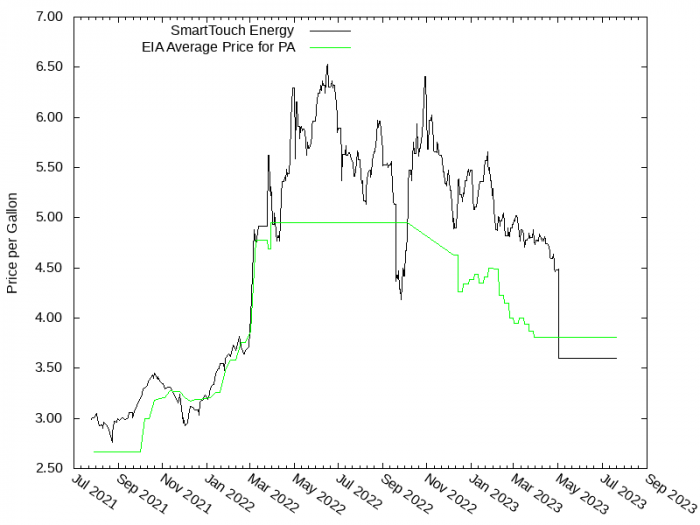 Price Graph for SmartTouch Energy  