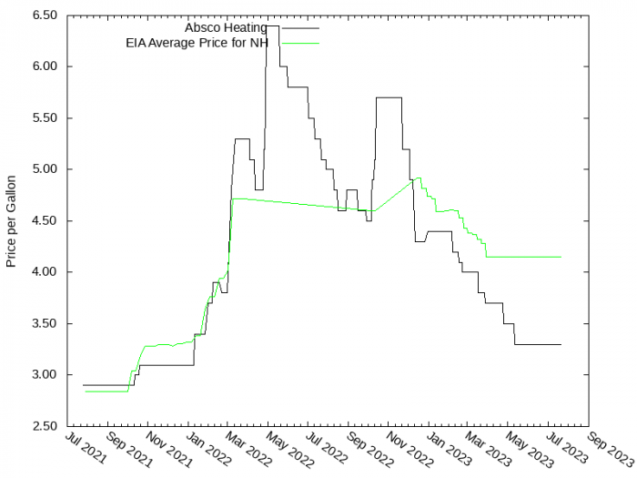 Price Graph for Absco Heating  