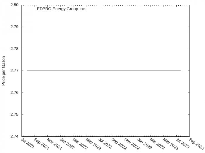 Price Graph for EDPRO Energy Group Inc.  