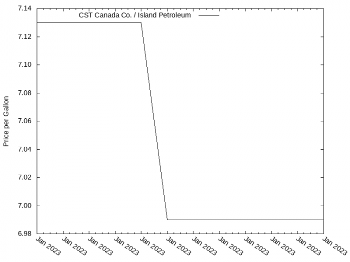 Price Graph for CST Canada Co. / Island Petroleum  