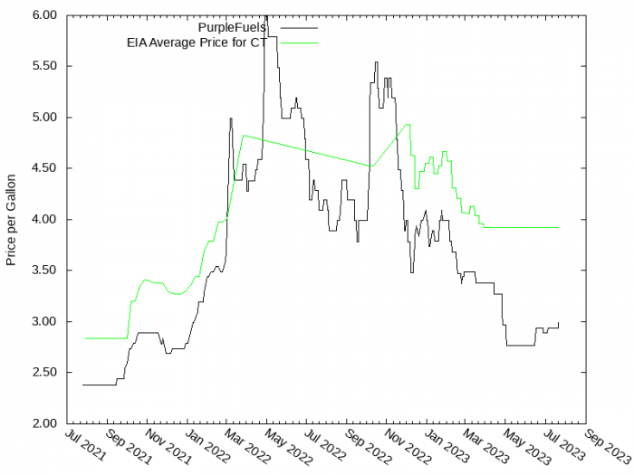 Price Graph for PurpleFuels  