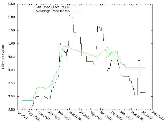 Price Graph for Mid Cape Discount Oil  